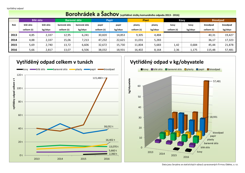 StatistikaOdpadyBoro2013-2016.png