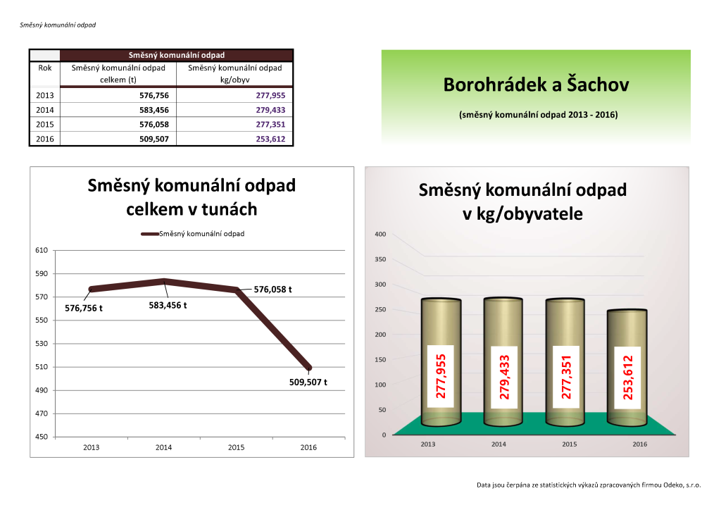 StatistikaOdpadyBoro2013-2016SmesnyOdpad.png