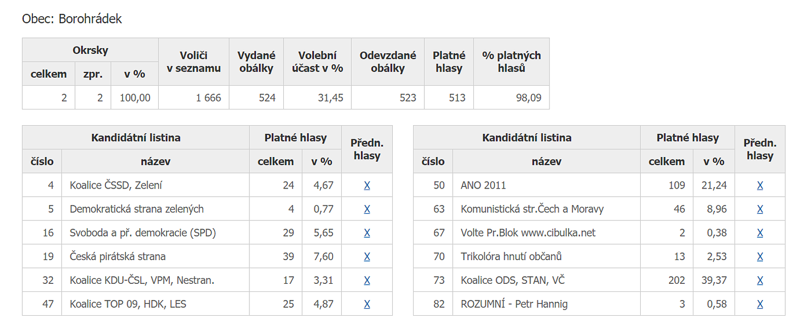 Volby2020ZastupitelstvaKrajuBoro.png